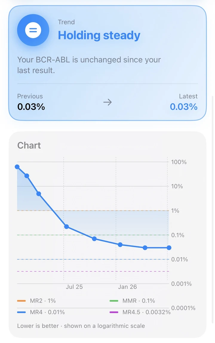 A logarithmic chart of BCR-ABL falling from near 100 percent down to 0.03 percent, with dashed guide lines marking MR2 at 1 percent, MMR at 0.1 percent, MR4 at 0.01 percent and MR4.5.