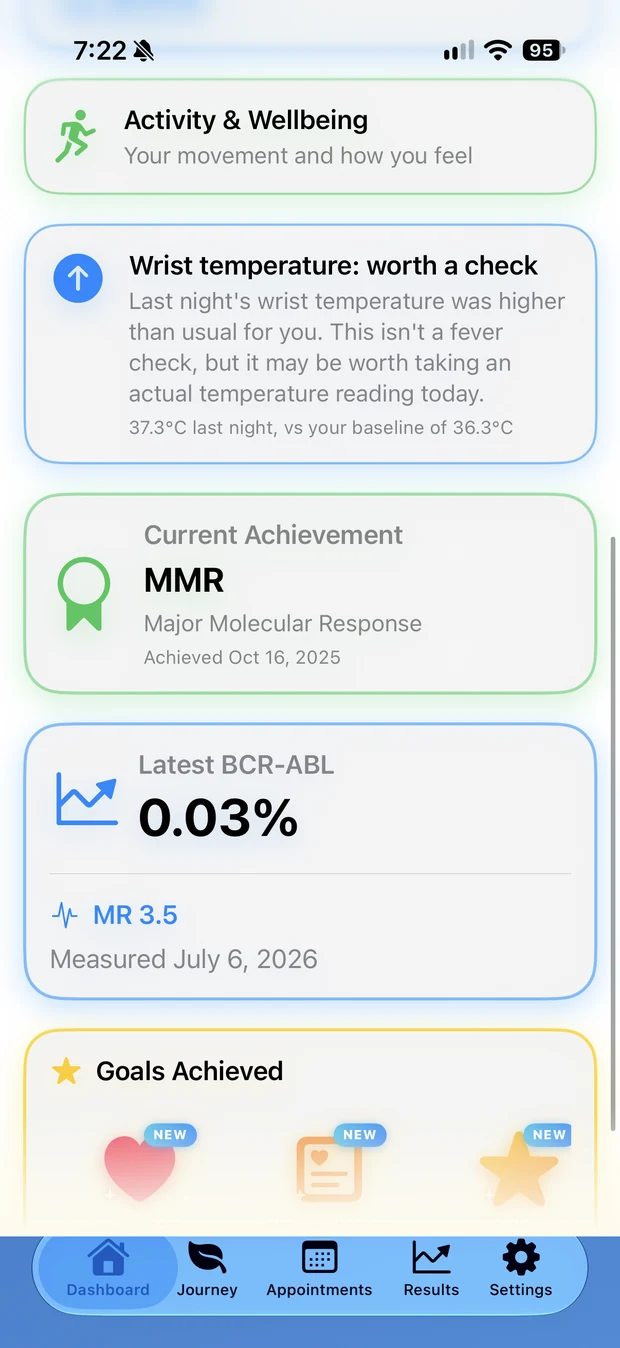 The Onward dashboard showing a wrist temperature card, a Major Molecular Response achievement, and a latest BCR-ABL result of 0.03 percent.