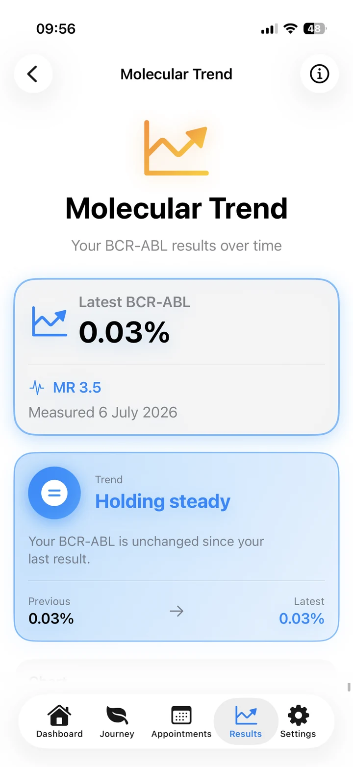 The Molecular Trend screen showing a latest BCR-ABL of 0.03 percent at MR 3.5, and a trend card reading Holding steady.