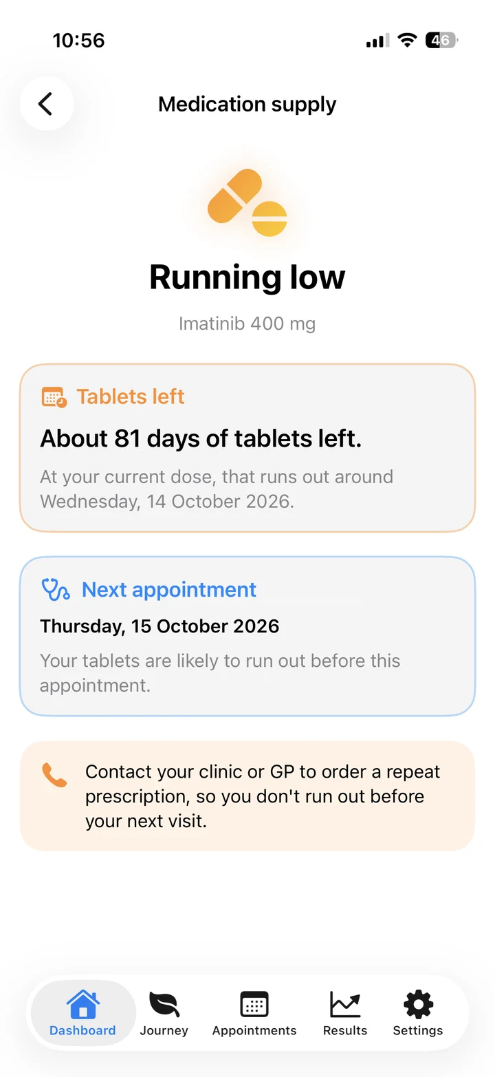 The Medication supply screen reading Running low: about 81 days of tablets left, running out around 14 October, with the next appointment on 15 October and a prompt to order a repeat prescription.